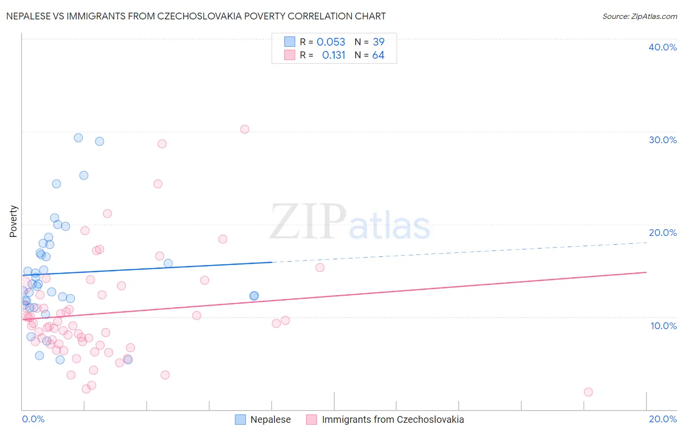 Nepalese vs Immigrants from Czechoslovakia Poverty