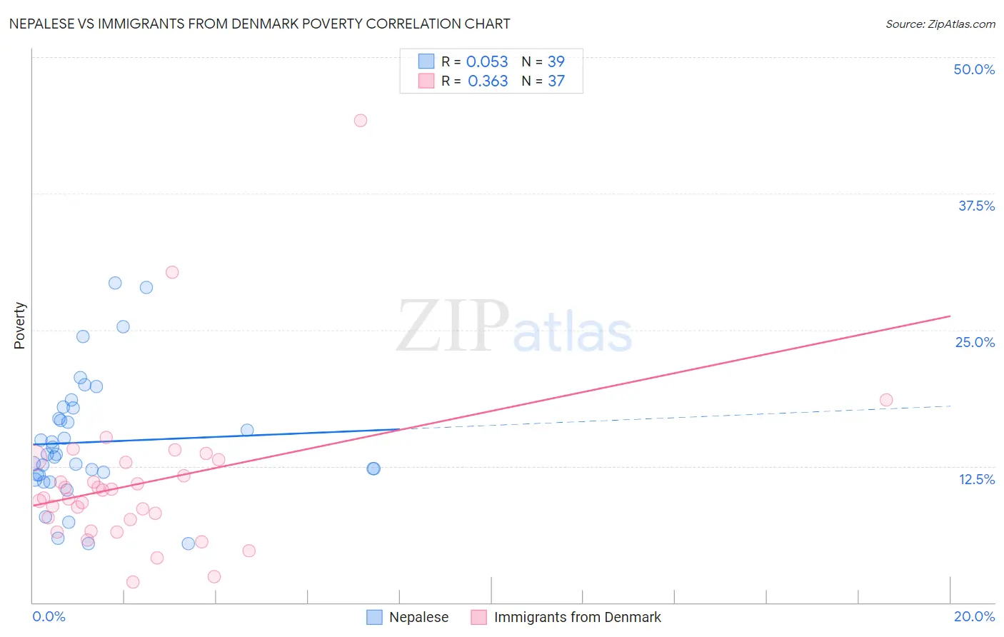 Nepalese vs Immigrants from Denmark Poverty