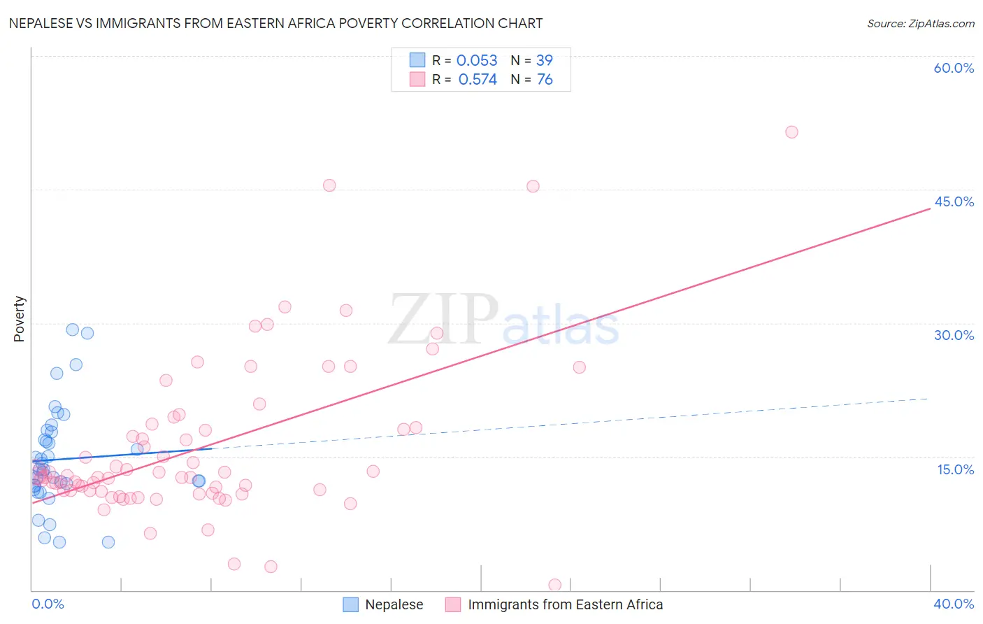 Nepalese vs Immigrants from Eastern Africa Poverty