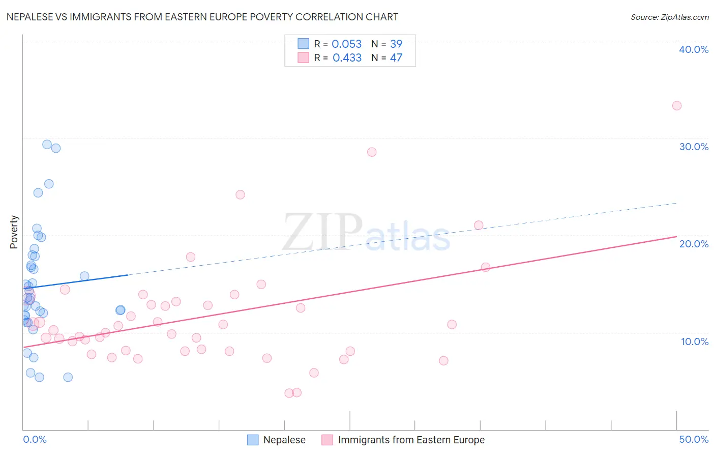 Nepalese vs Immigrants from Eastern Europe Poverty