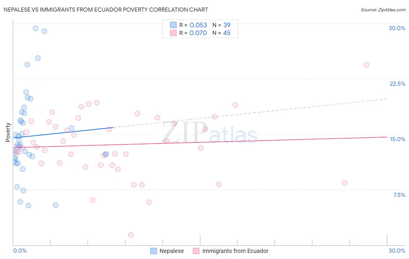 Nepalese vs Immigrants from Ecuador Poverty