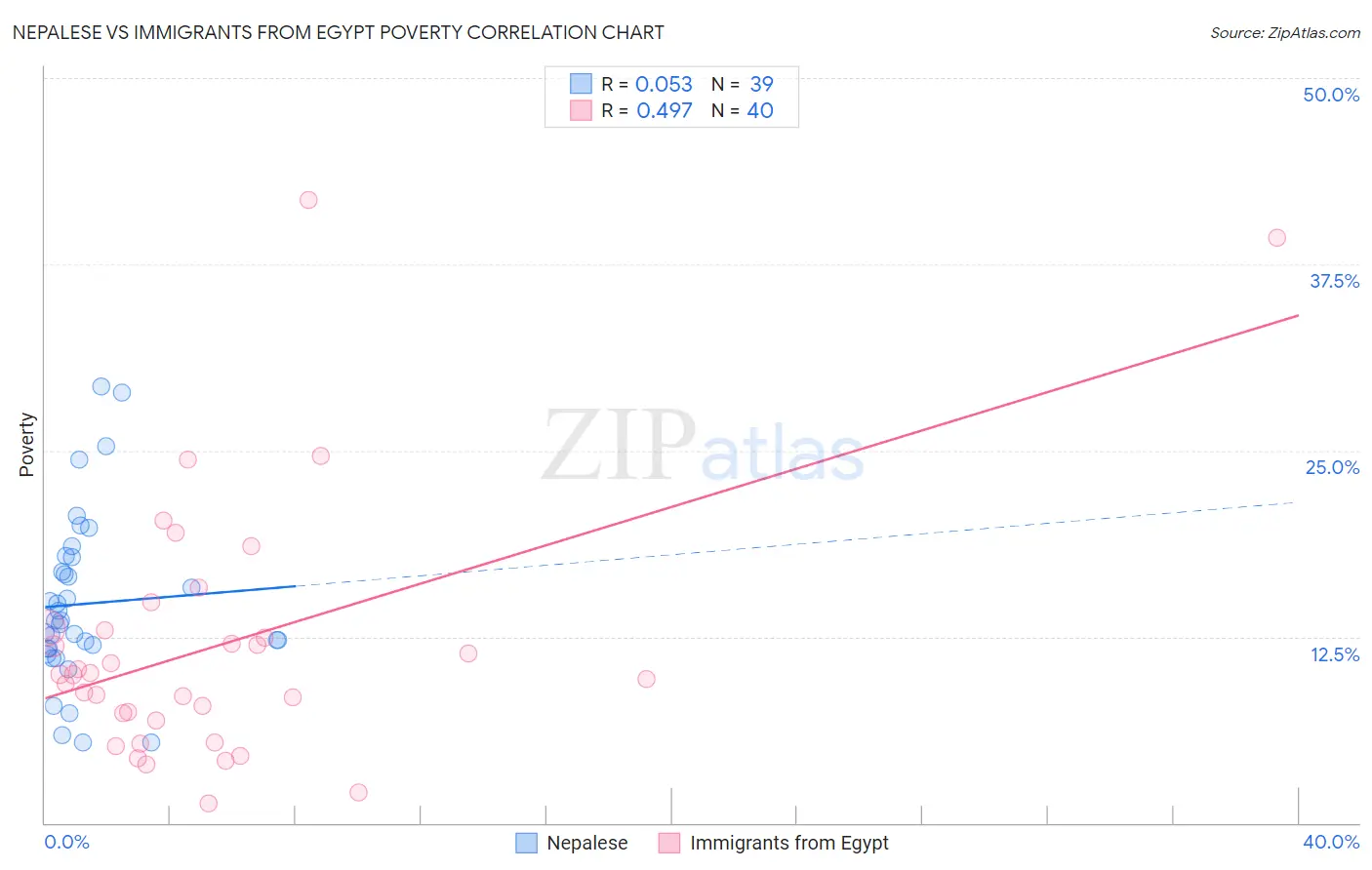 Nepalese vs Immigrants from Egypt Poverty