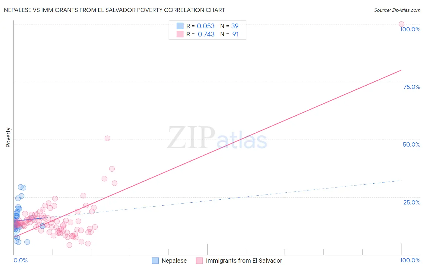 Nepalese vs Immigrants from El Salvador Poverty