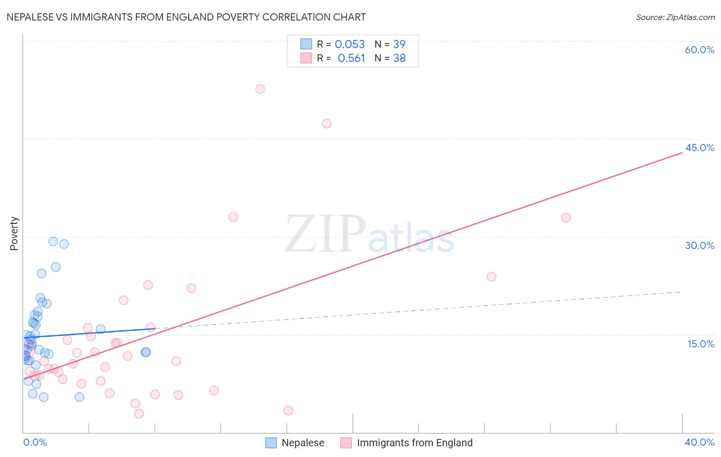 Nepalese vs Immigrants from England Poverty