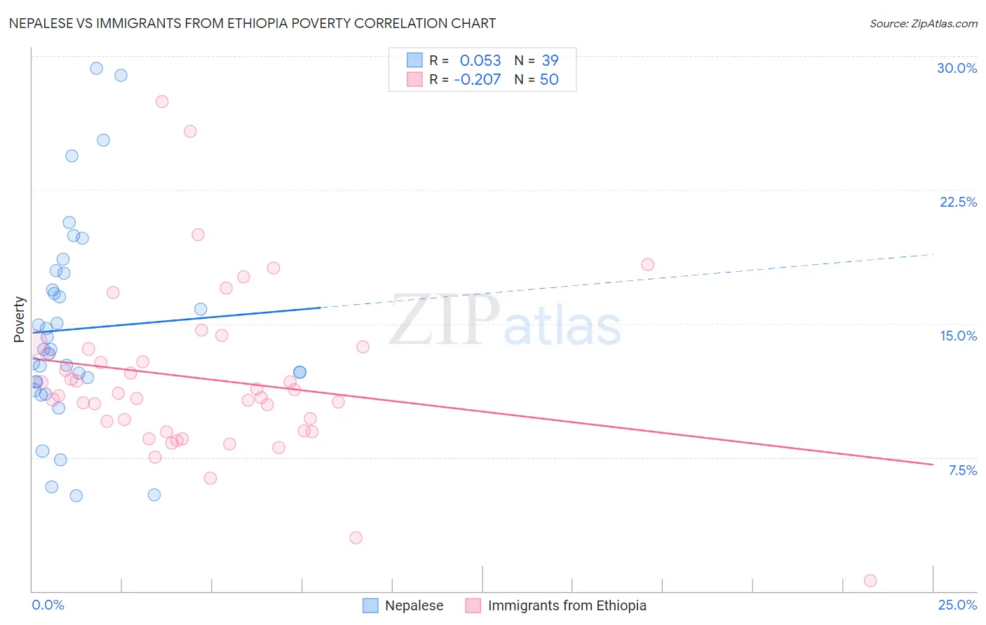 Nepalese vs Immigrants from Ethiopia Poverty