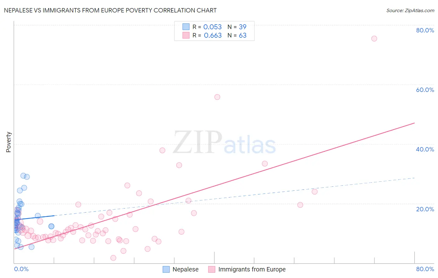 Nepalese vs Immigrants from Europe Poverty