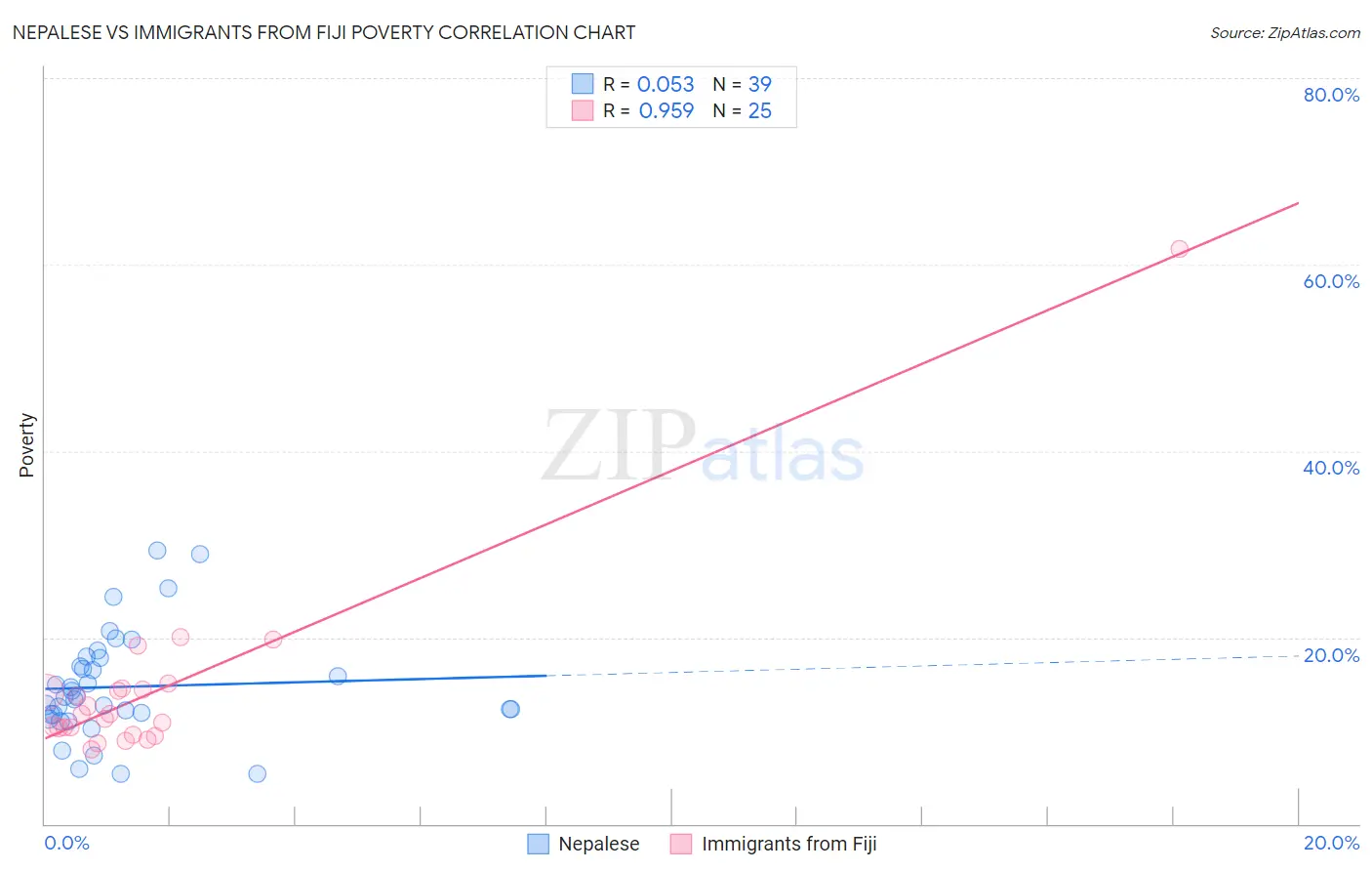 Nepalese vs Immigrants from Fiji Poverty