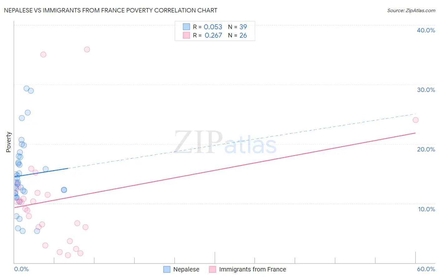 Nepalese vs Immigrants from France Poverty