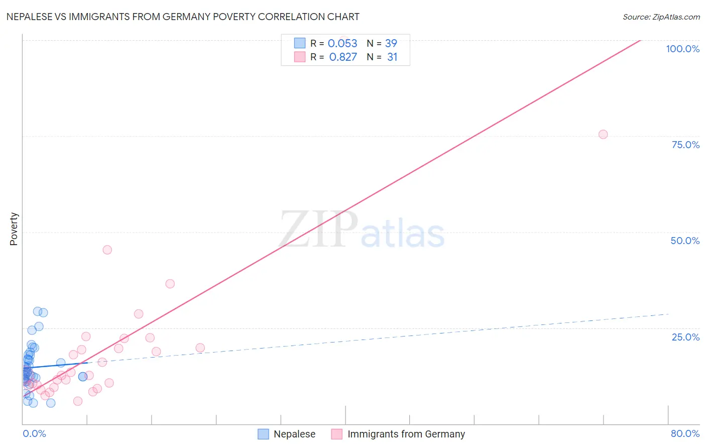 Nepalese vs Immigrants from Germany Poverty