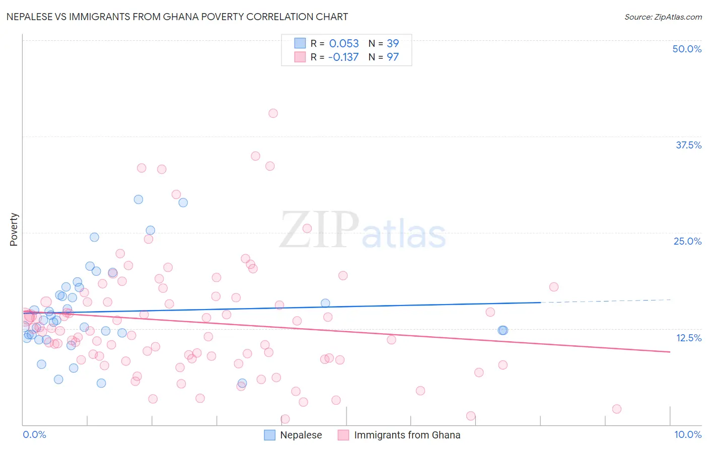 Nepalese vs Immigrants from Ghana Poverty