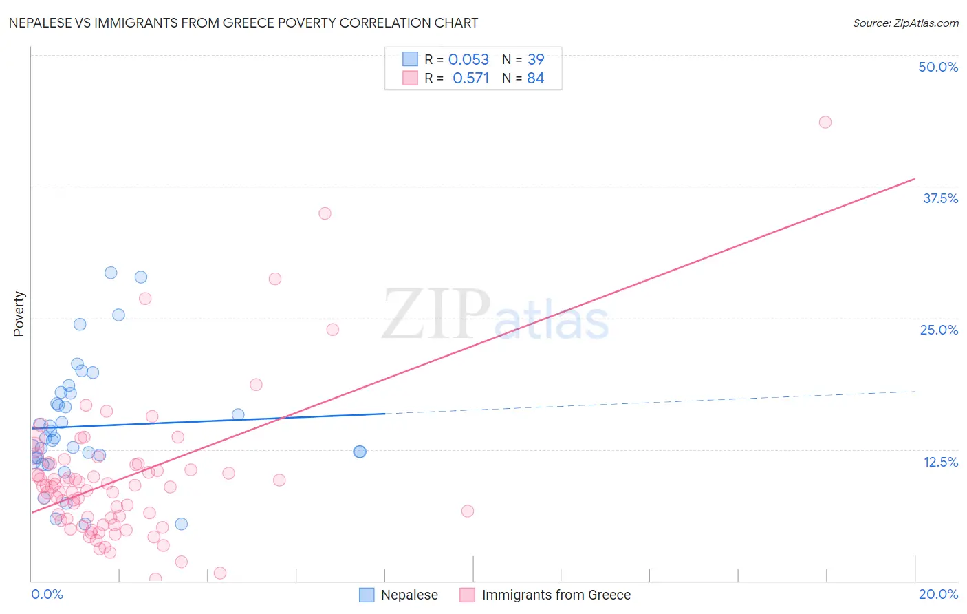 Nepalese vs Immigrants from Greece Poverty