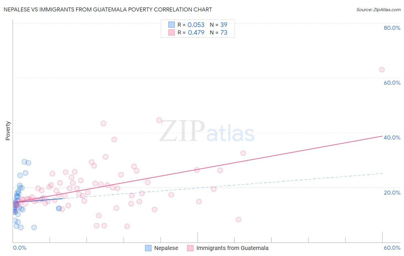 Nepalese vs Immigrants from Guatemala Poverty