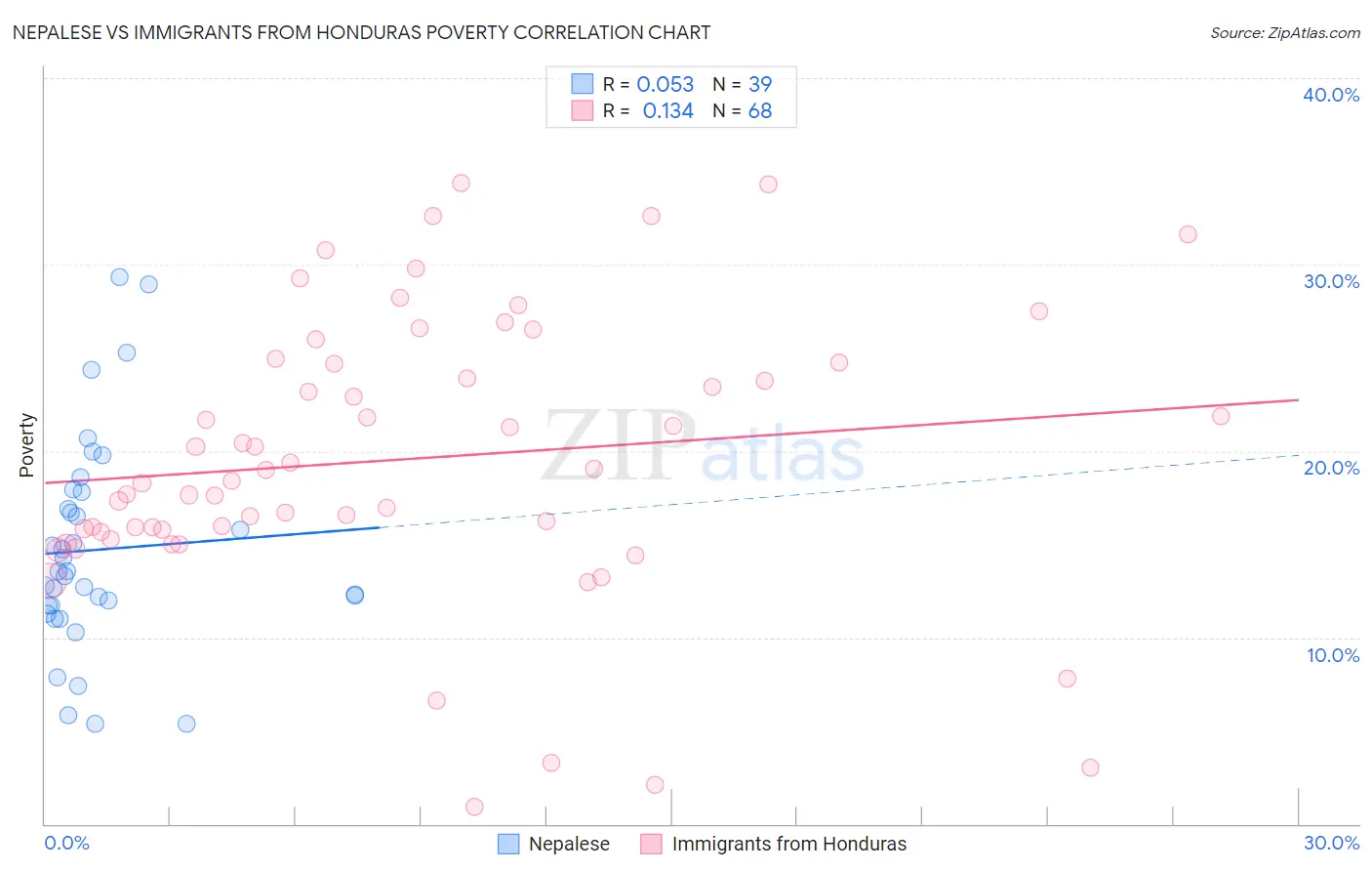 Nepalese vs Immigrants from Honduras Poverty