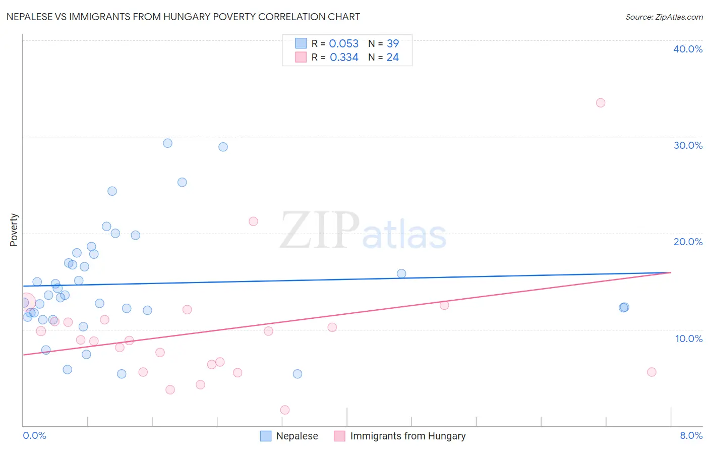 Nepalese vs Immigrants from Hungary Poverty