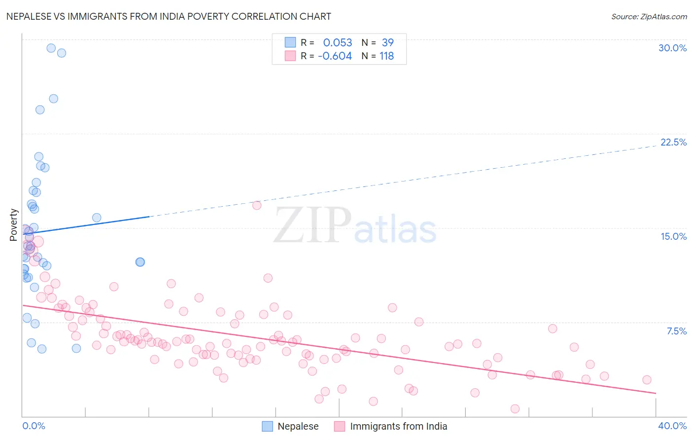 Nepalese vs Immigrants from India Poverty