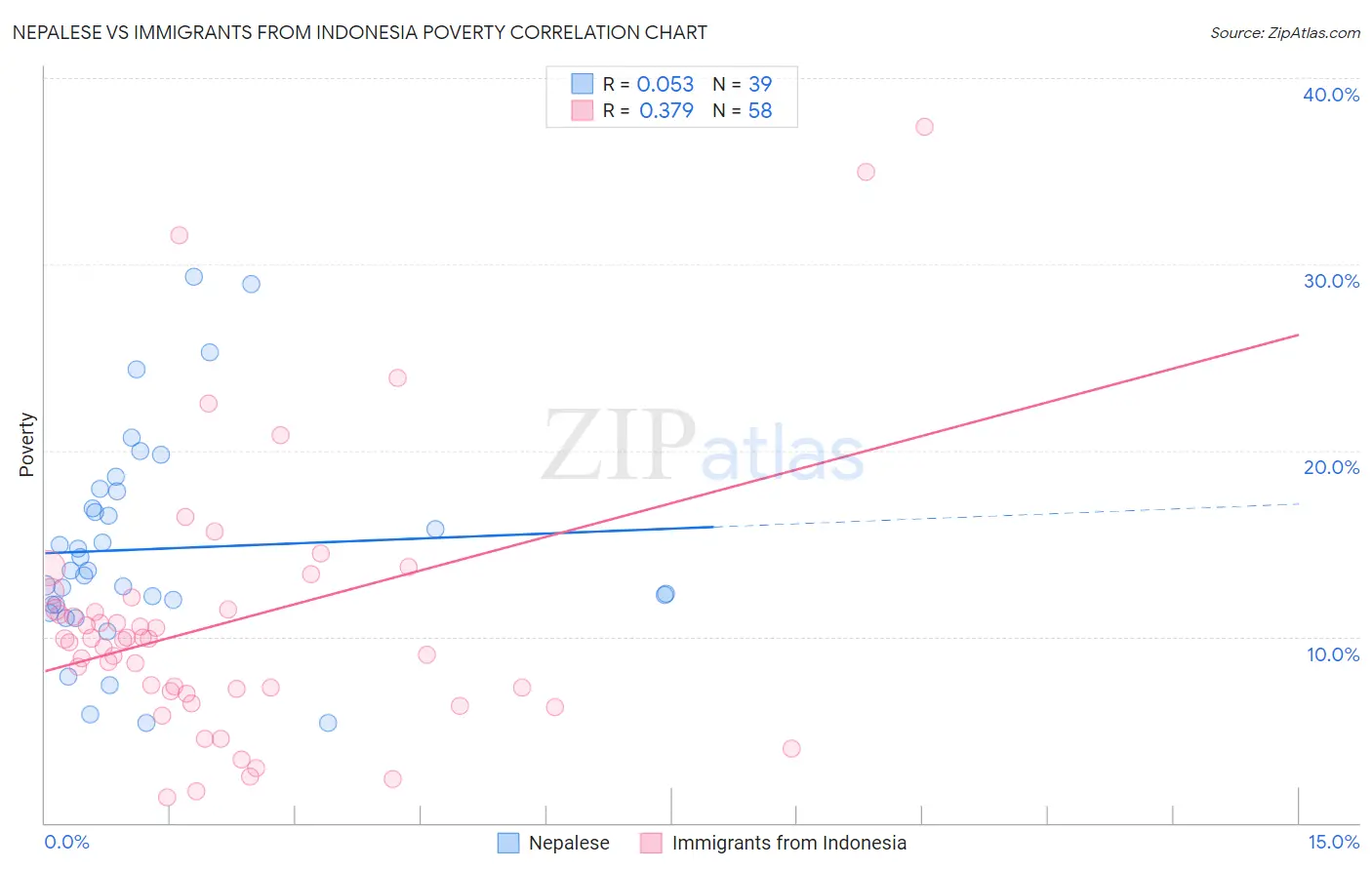 Nepalese vs Immigrants from Indonesia Poverty