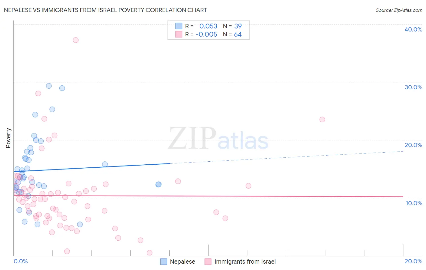 Nepalese vs Immigrants from Israel Poverty