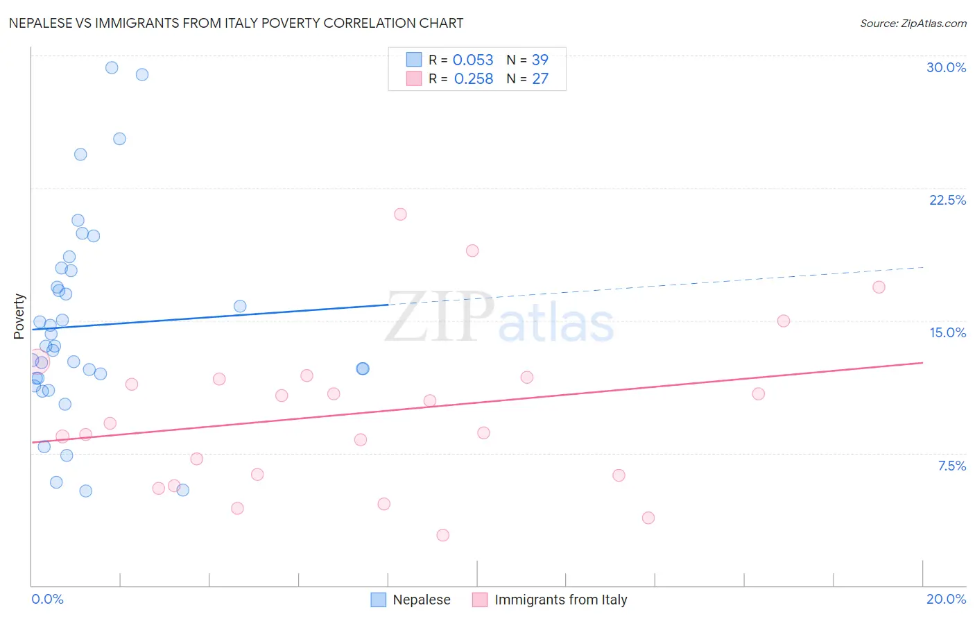 Nepalese vs Immigrants from Italy Poverty