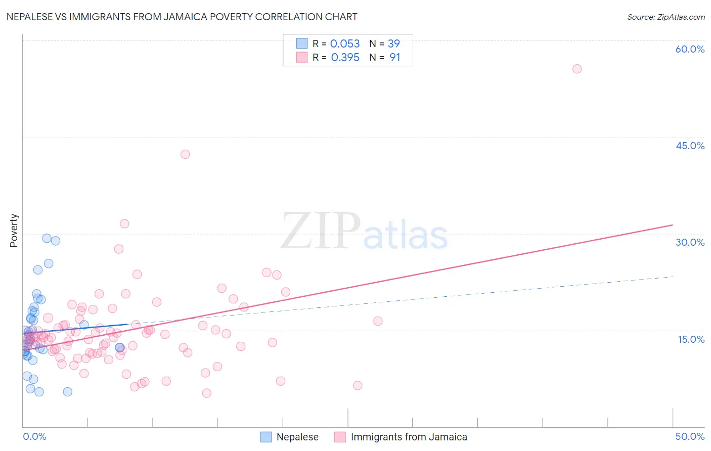 Nepalese vs Immigrants from Jamaica Poverty