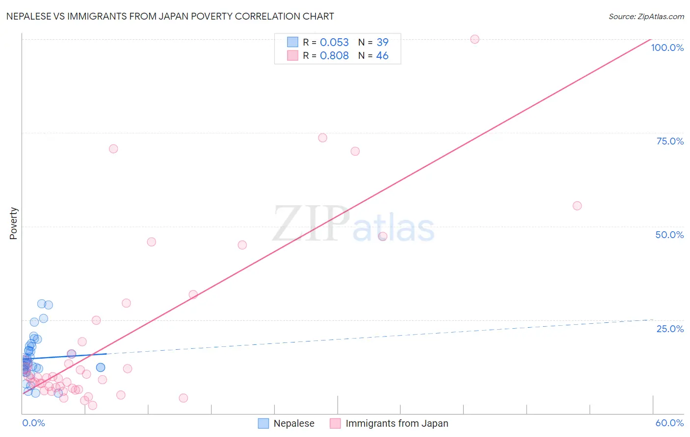 Nepalese vs Immigrants from Japan Poverty