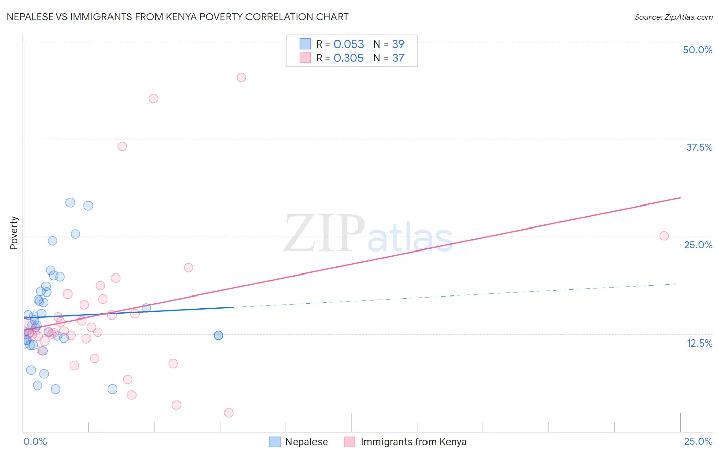 Nepalese vs Immigrants from Kenya Poverty