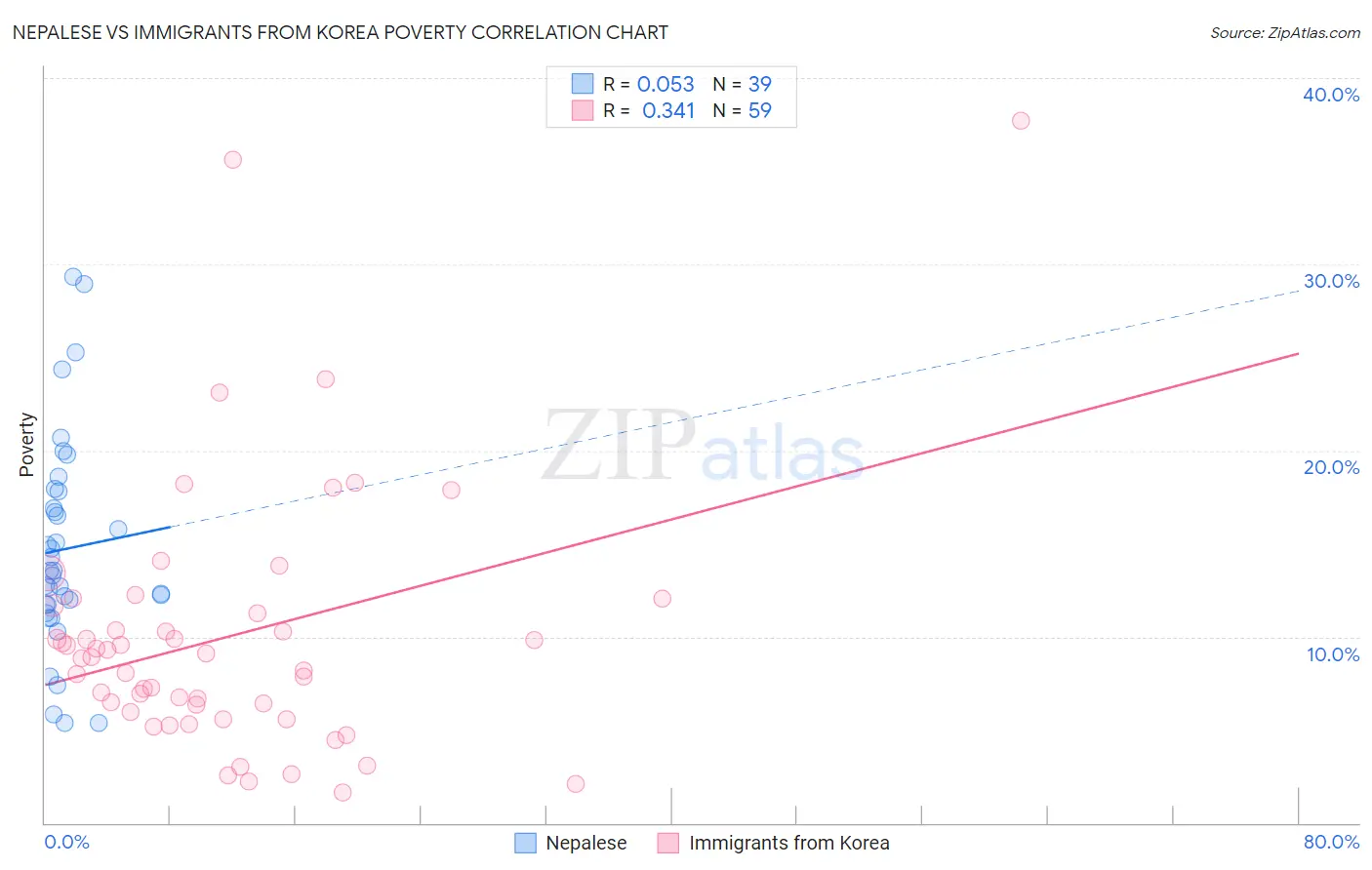 Nepalese vs Immigrants from Korea Poverty