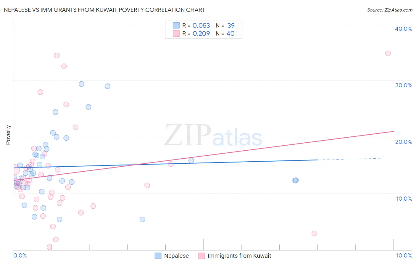 Nepalese vs Immigrants from Kuwait Poverty