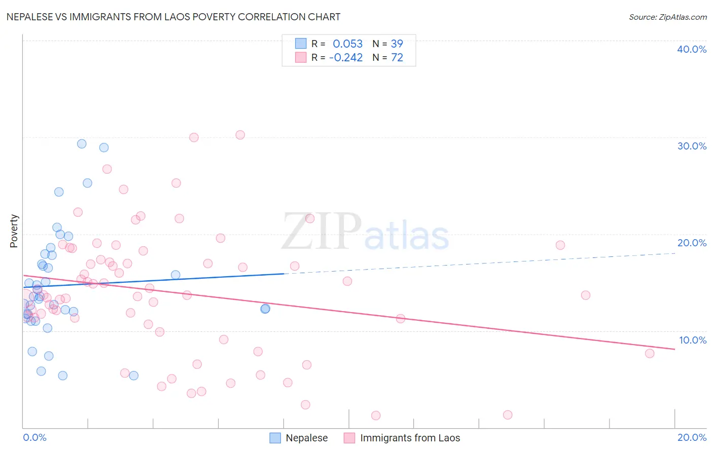 Nepalese vs Immigrants from Laos Poverty