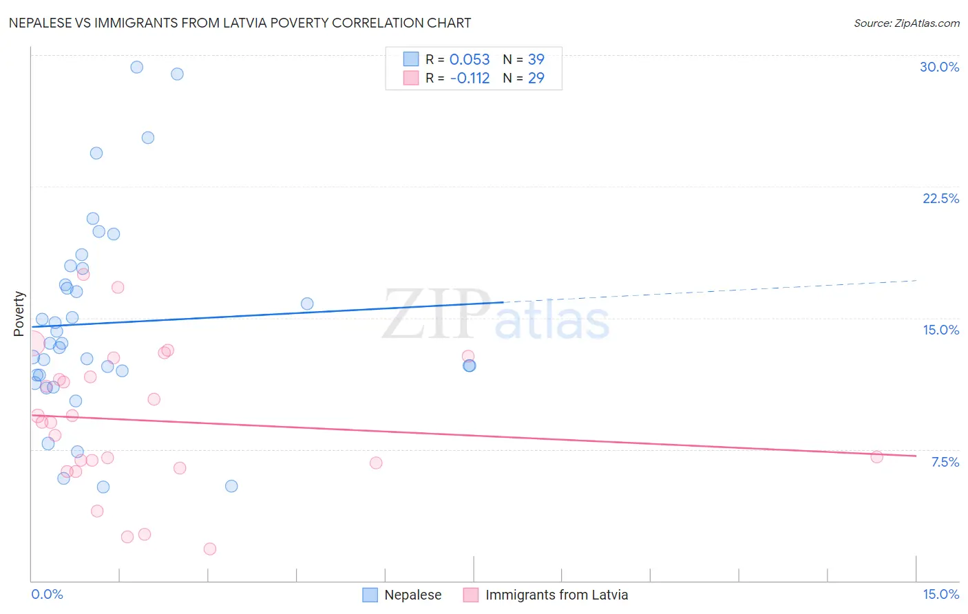 Nepalese vs Immigrants from Latvia Poverty