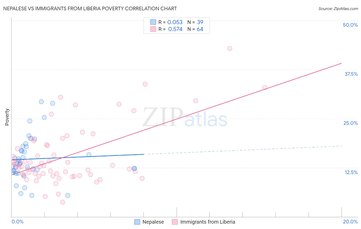 Nepalese vs Immigrants from Liberia Poverty