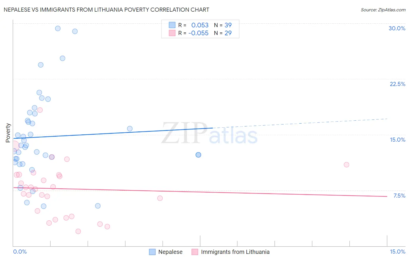 Nepalese vs Immigrants from Lithuania Poverty