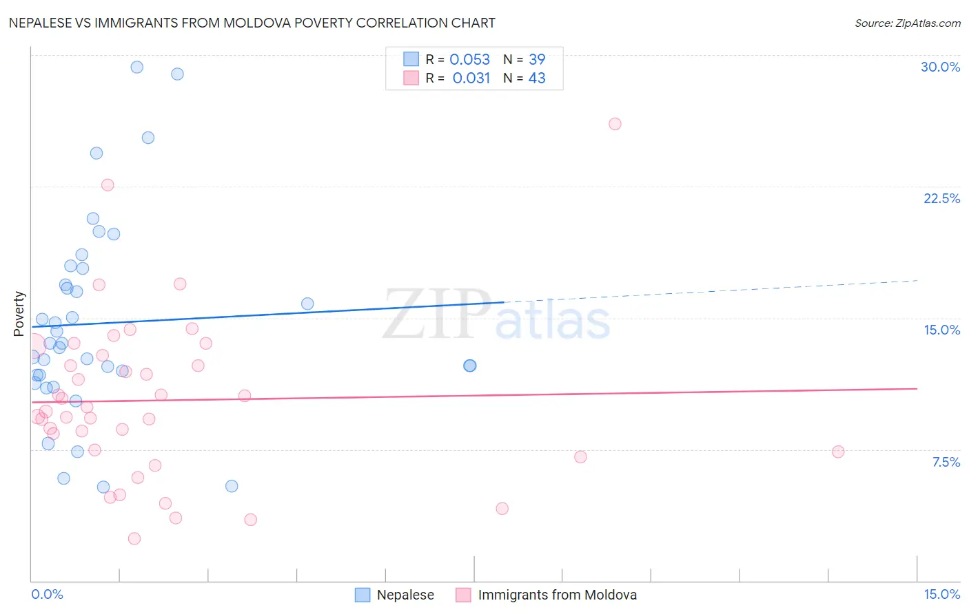 Nepalese vs Immigrants from Moldova Poverty