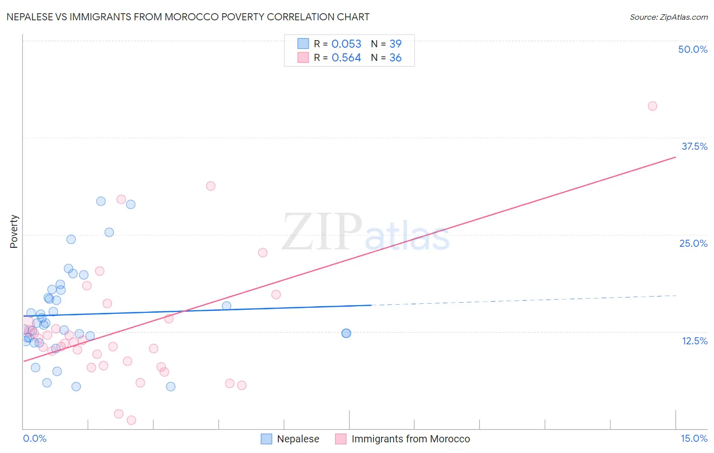 Nepalese vs Immigrants from Morocco Poverty