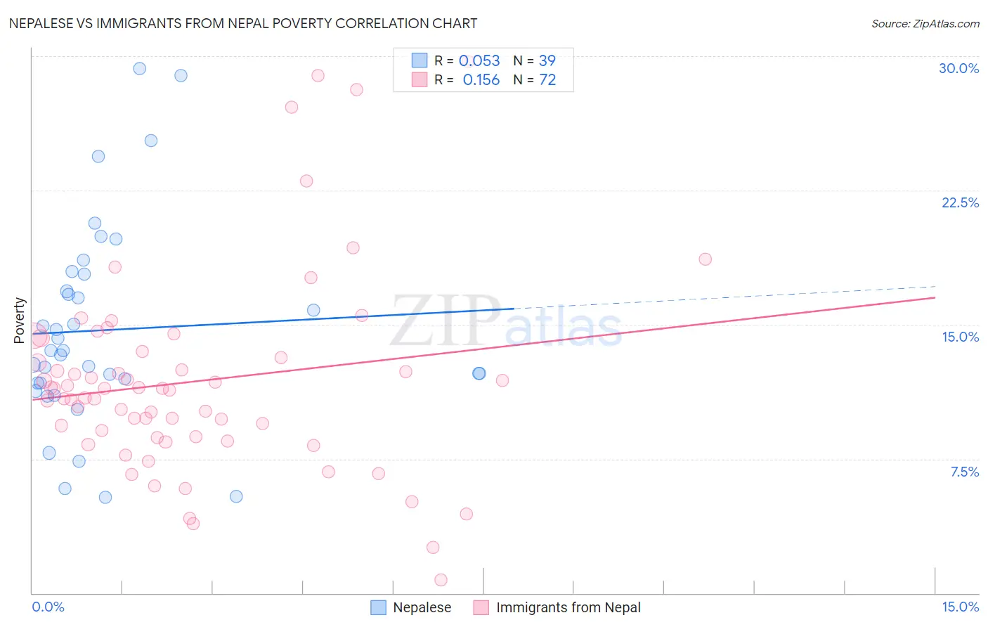 Nepalese vs Immigrants from Nepal Poverty