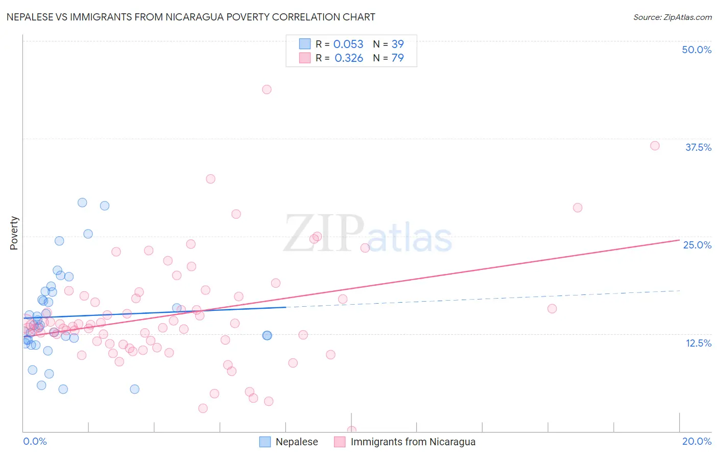 Nepalese vs Immigrants from Nicaragua Poverty