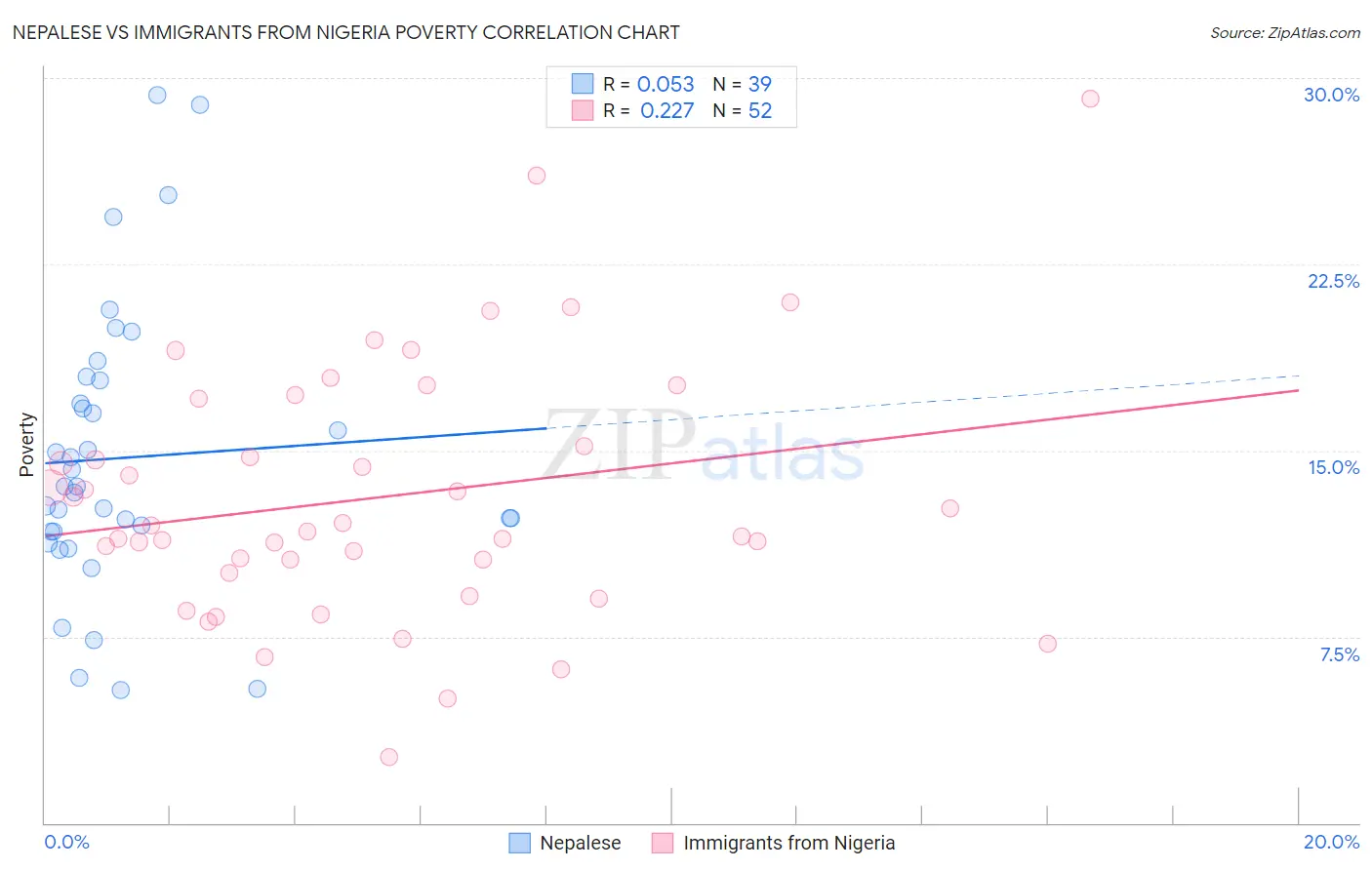 Nepalese vs Immigrants from Nigeria Poverty