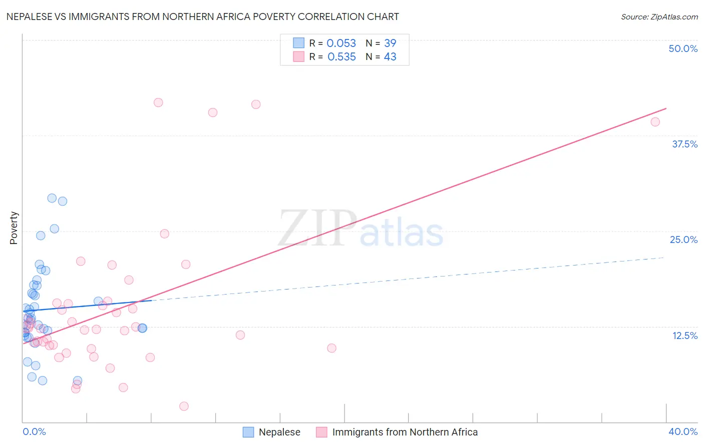 Nepalese vs Immigrants from Northern Africa Poverty