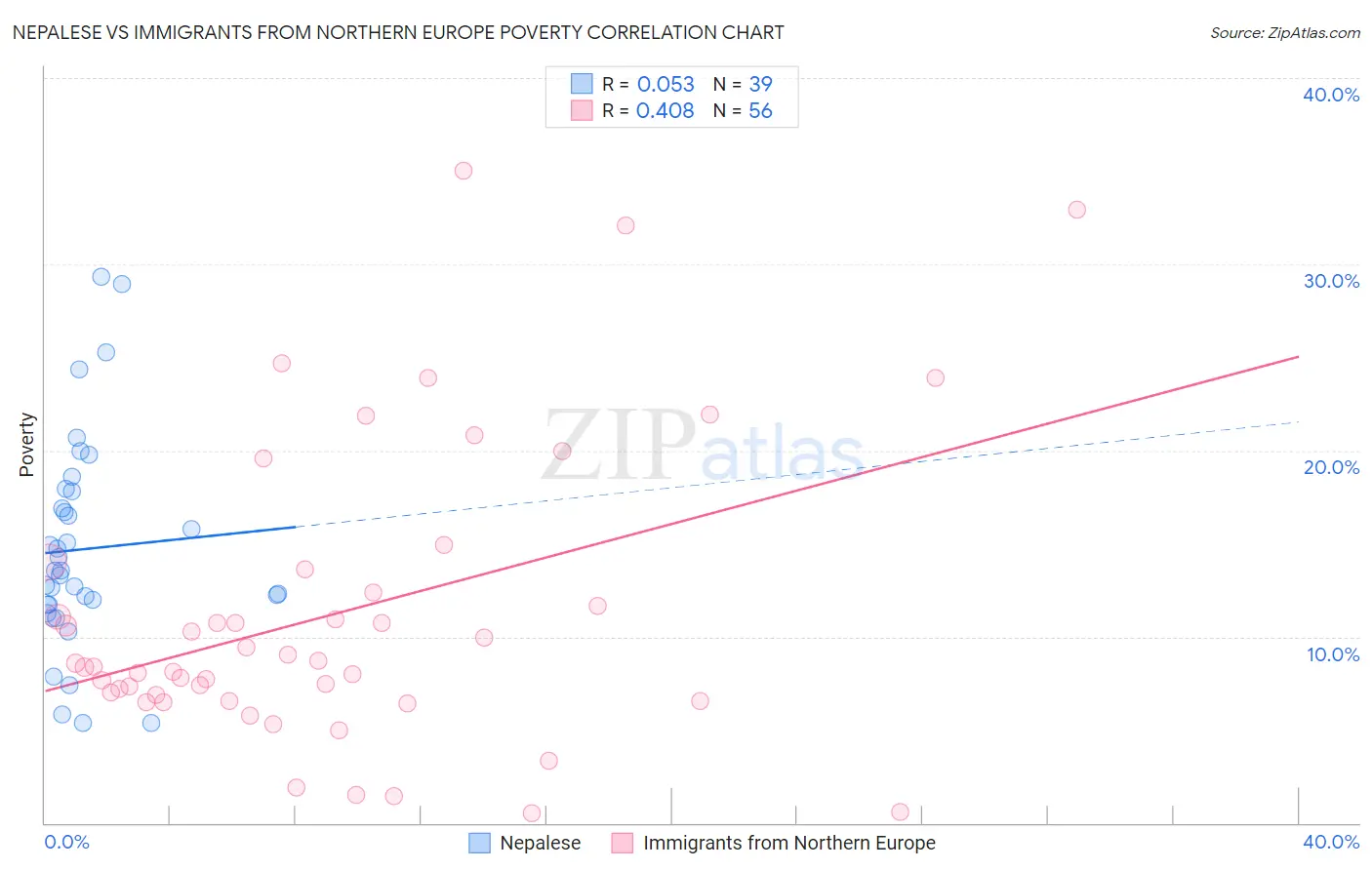 Nepalese vs Immigrants from Northern Europe Poverty