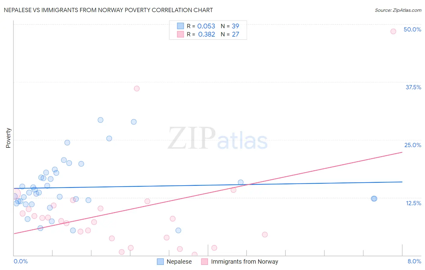 Nepalese vs Immigrants from Norway Poverty