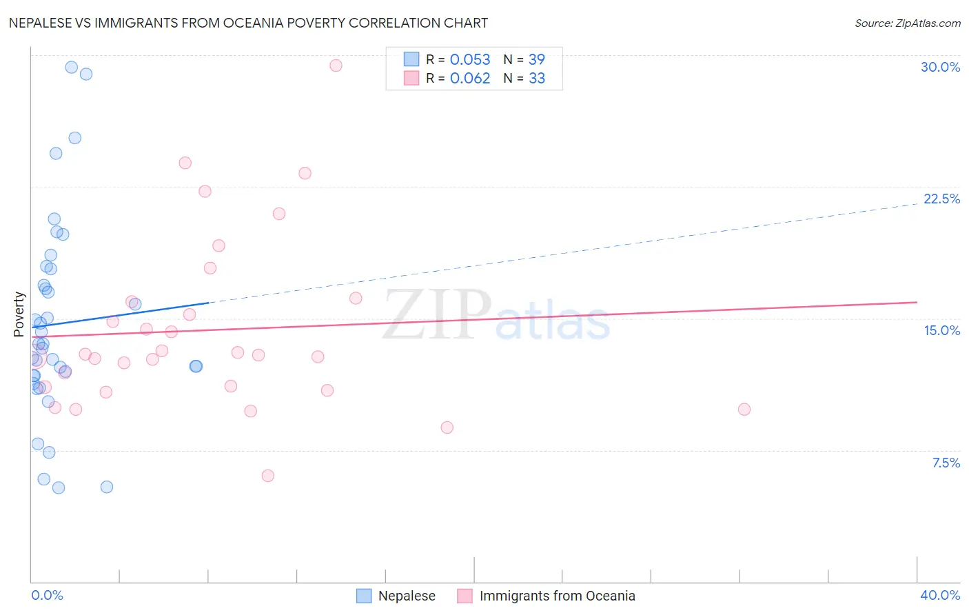 Nepalese vs Immigrants from Oceania Poverty