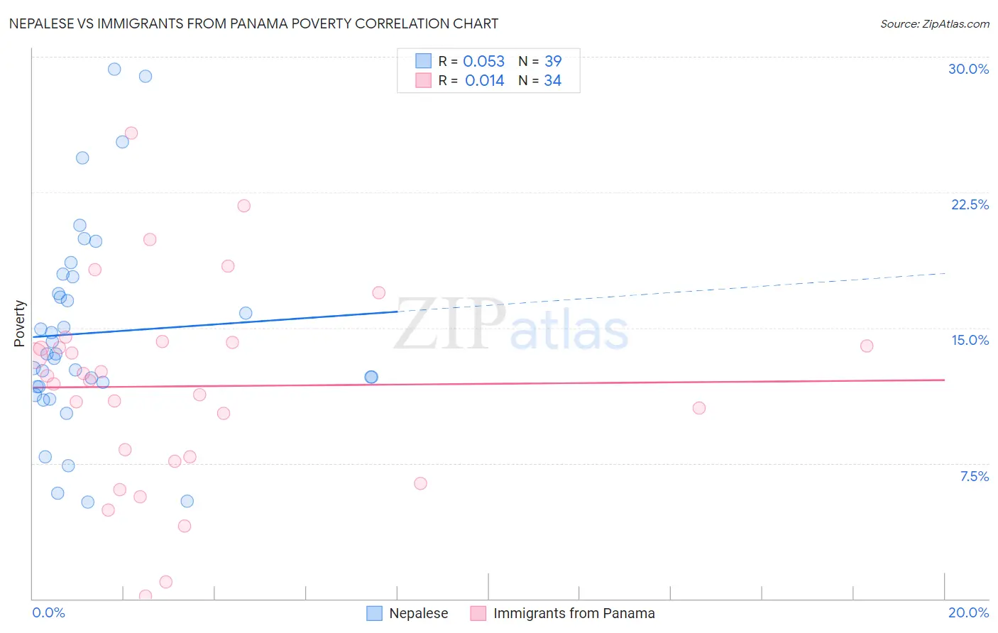 Nepalese vs Immigrants from Panama Poverty