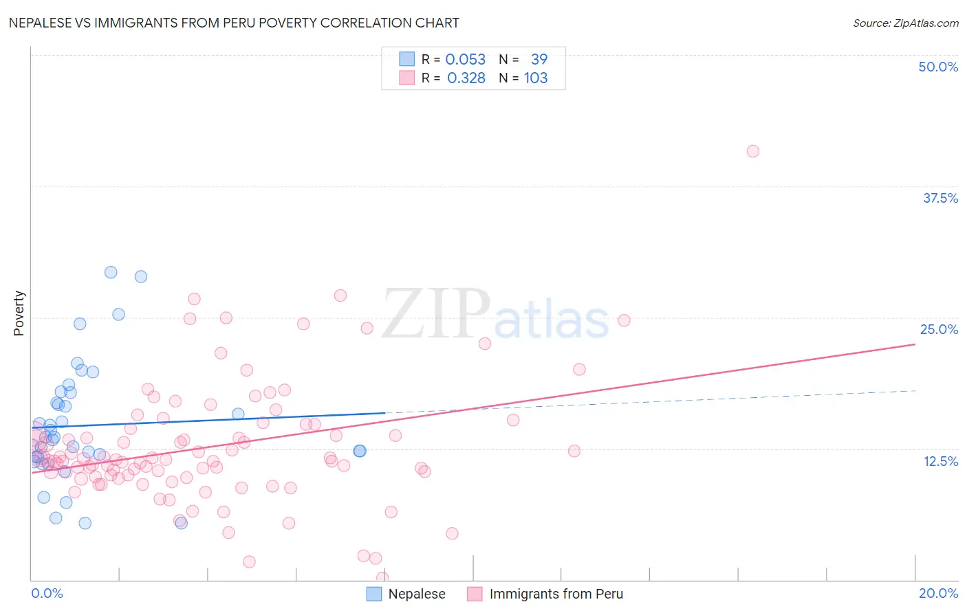 Nepalese vs Immigrants from Peru Poverty