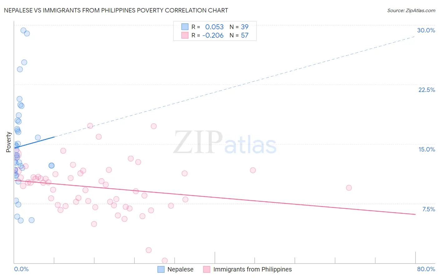 Nepalese vs Immigrants from Philippines Poverty