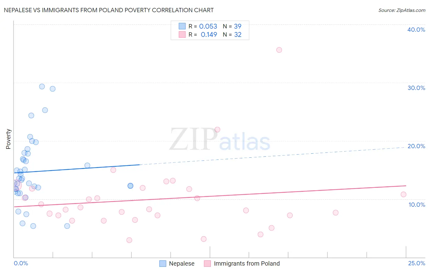 Nepalese vs Immigrants from Poland Poverty