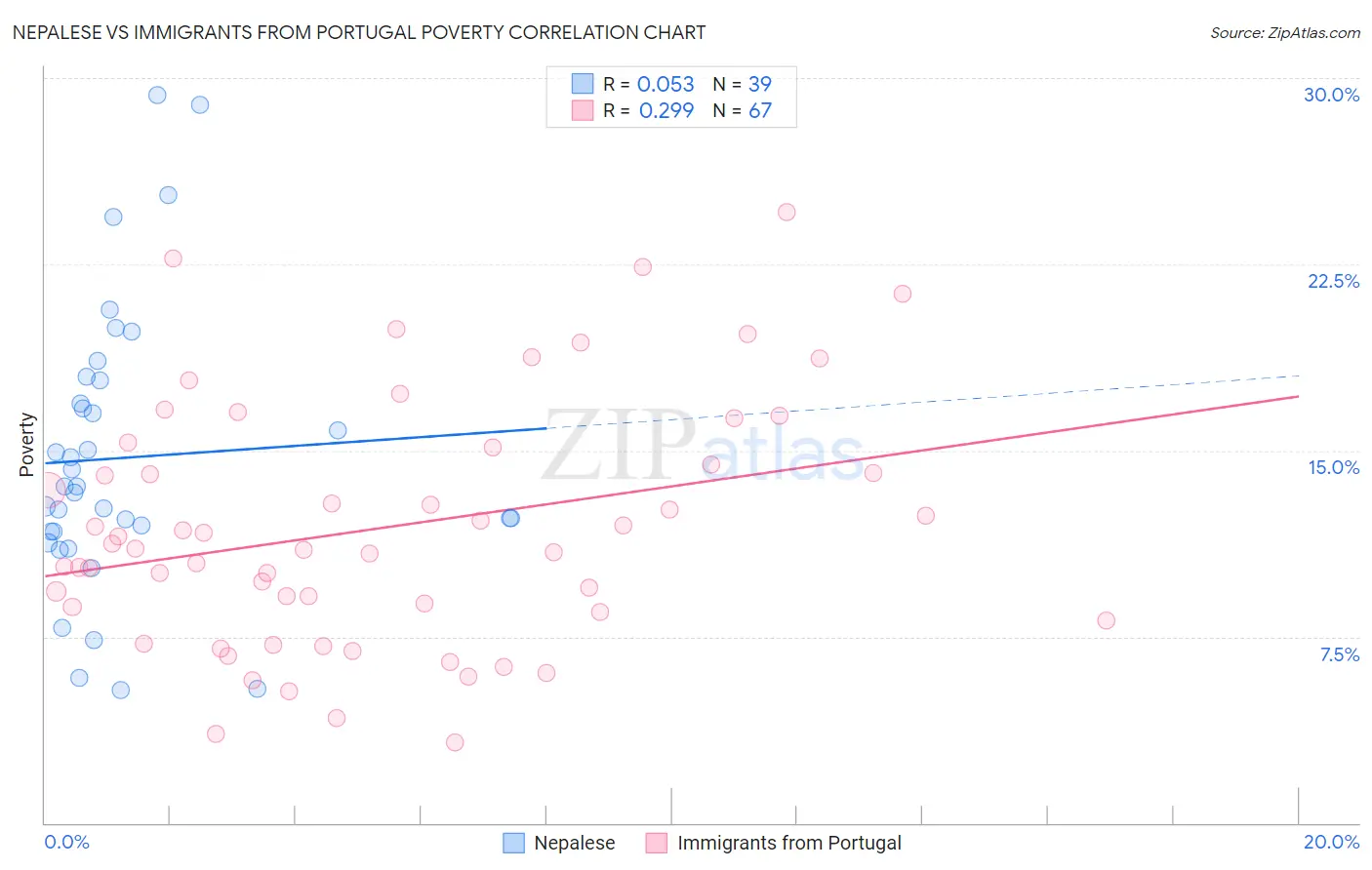 Nepalese vs Immigrants from Portugal Poverty