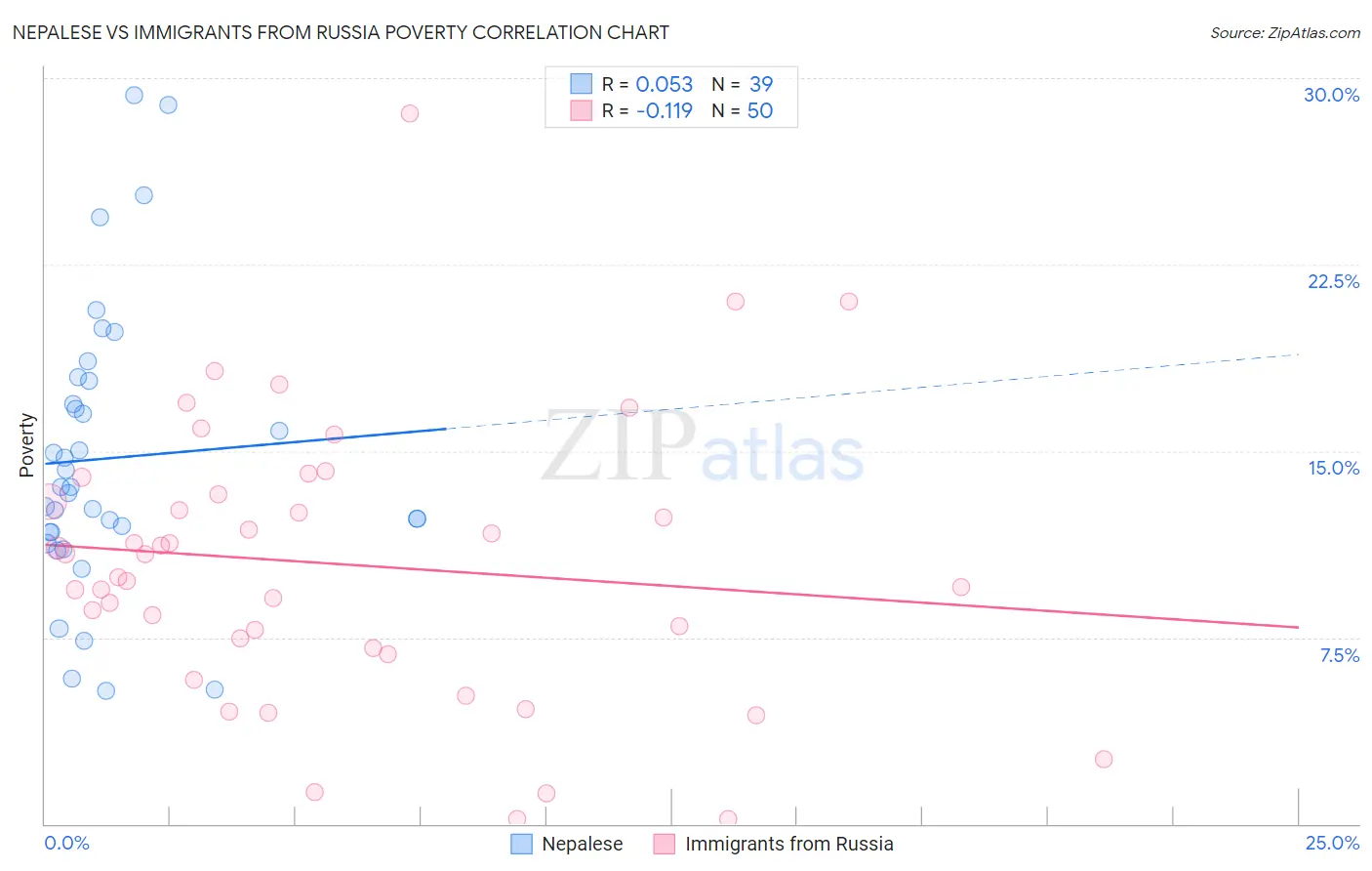 Nepalese vs Immigrants from Russia Poverty