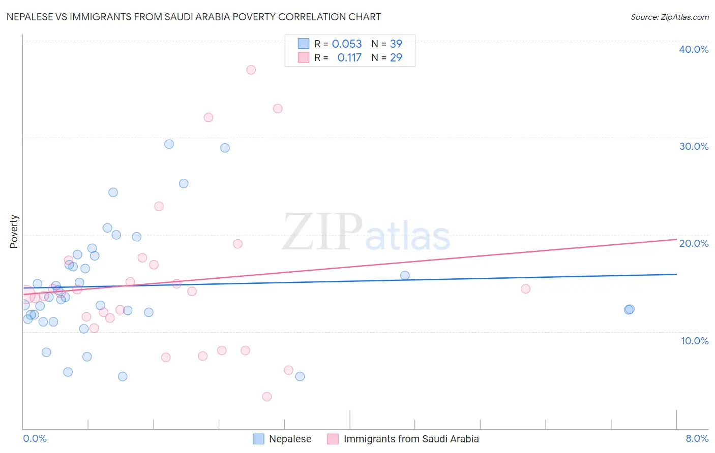 Nepalese vs Immigrants from Saudi Arabia Poverty