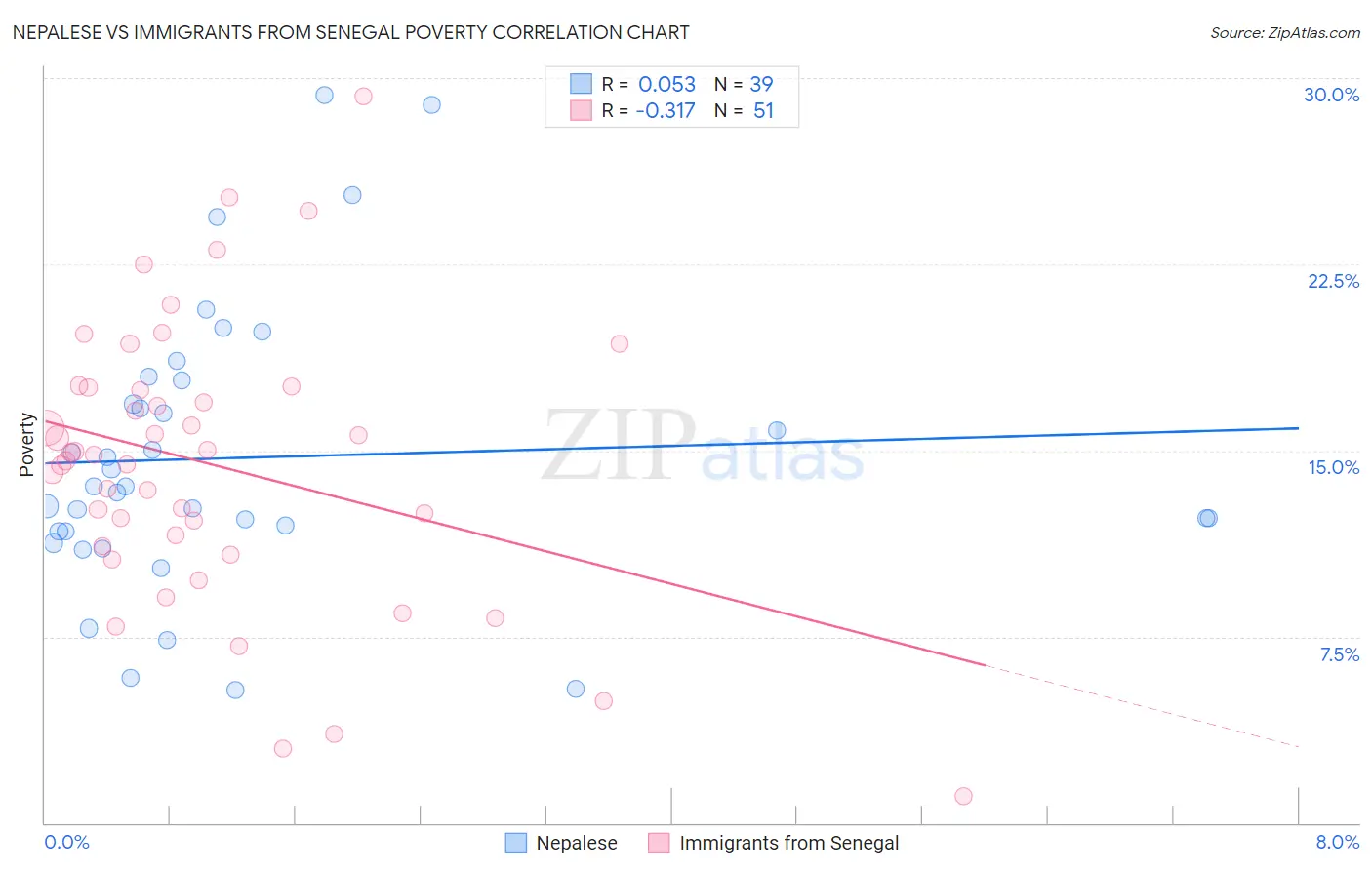 Nepalese vs Immigrants from Senegal Poverty