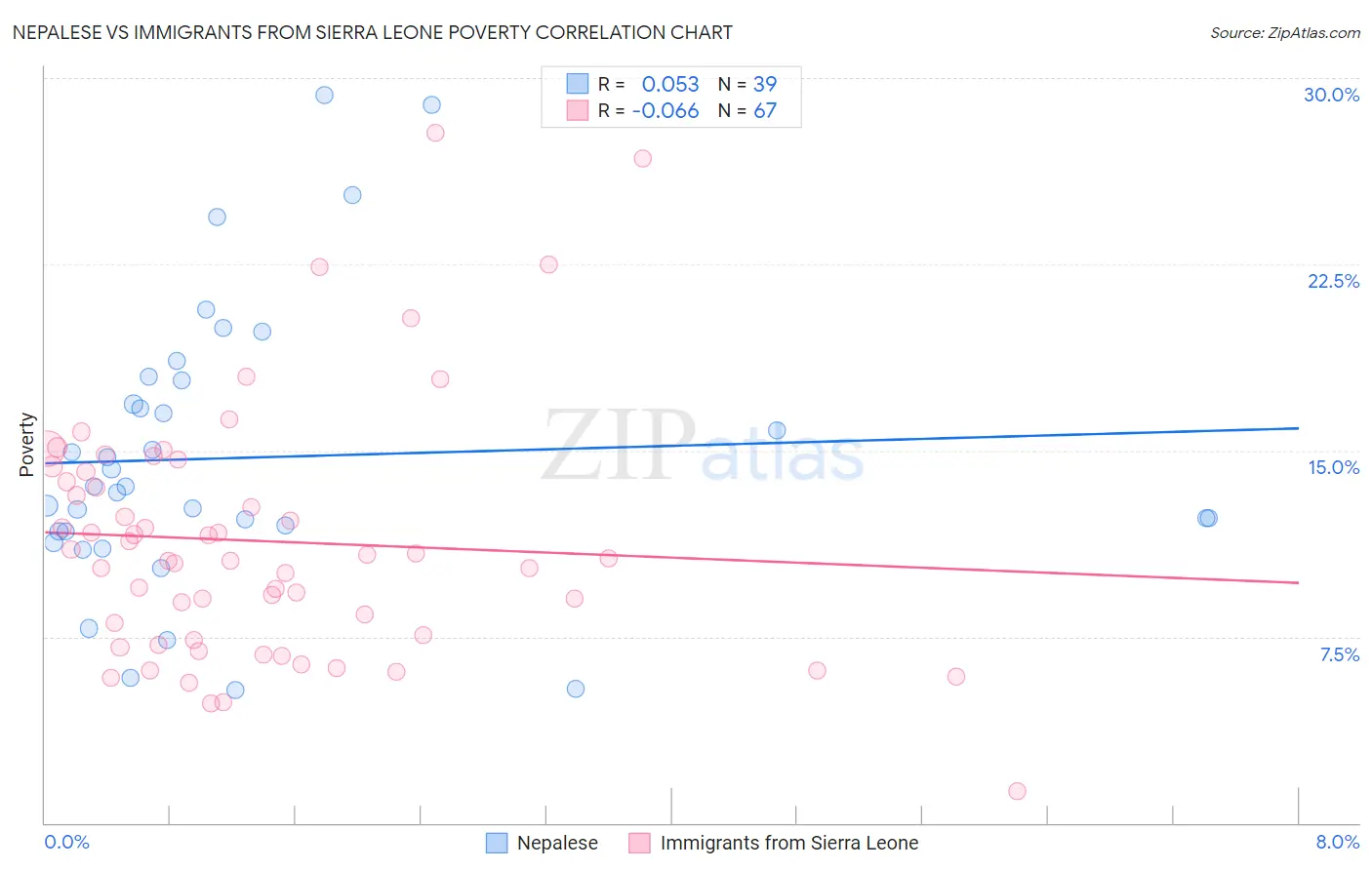 Nepalese vs Immigrants from Sierra Leone Poverty