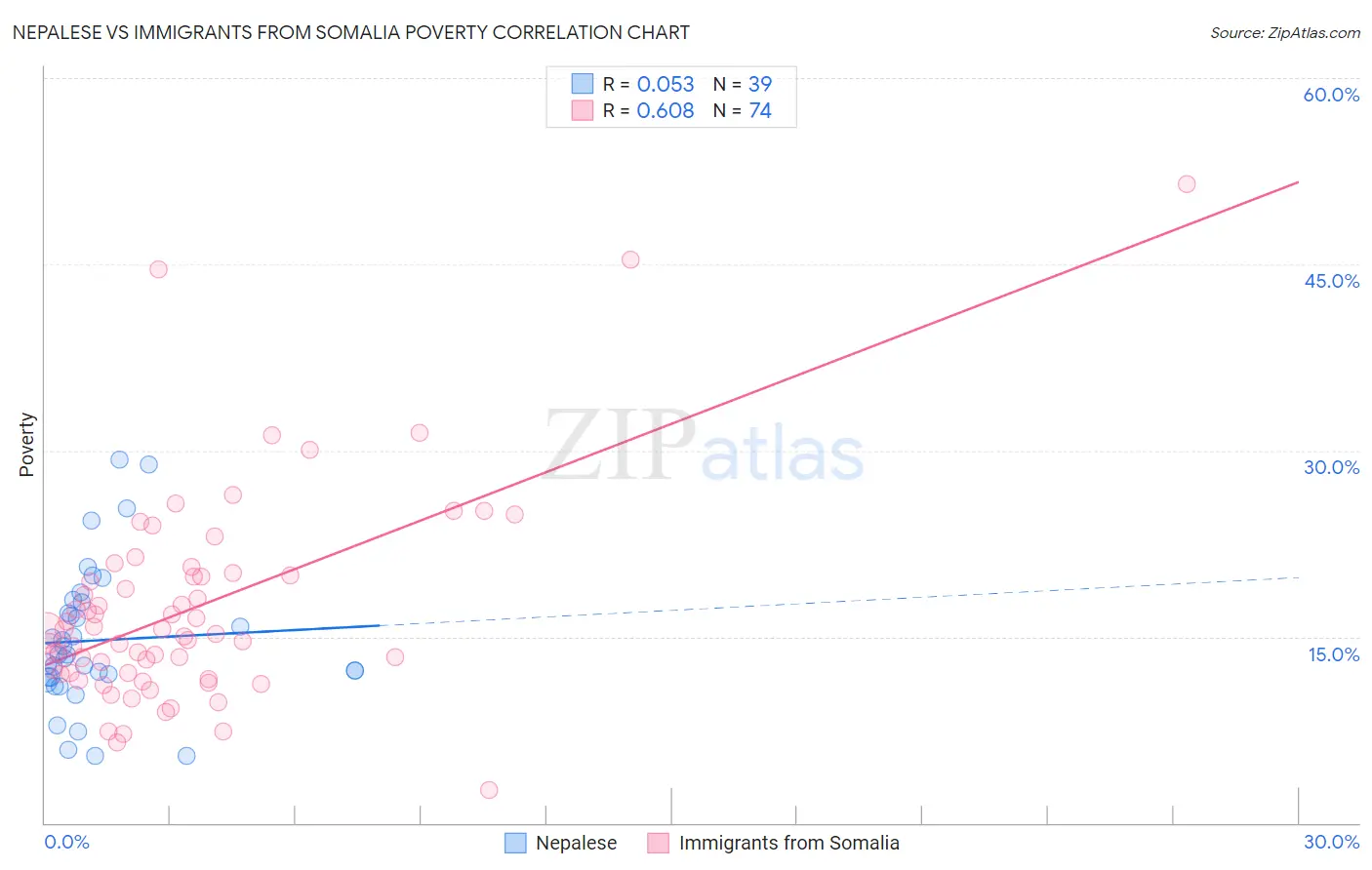 Nepalese vs Immigrants from Somalia Poverty